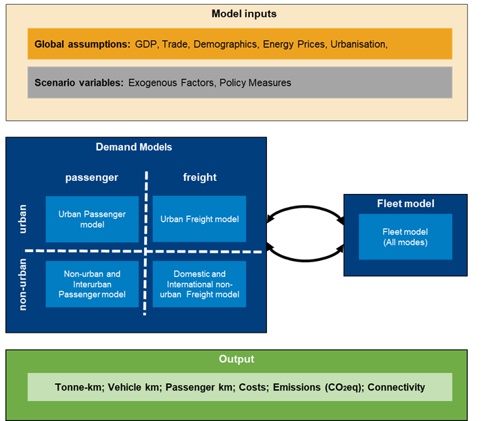 Modelling Transport