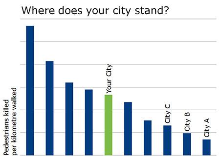 Pedestrian killed per kilometre walked city comparaison Pedestrian killed per kilometre walked city comparaison