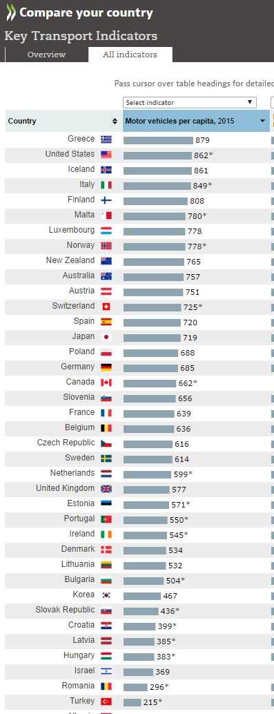 Compare your Country. Key Transport Indicators screenshot