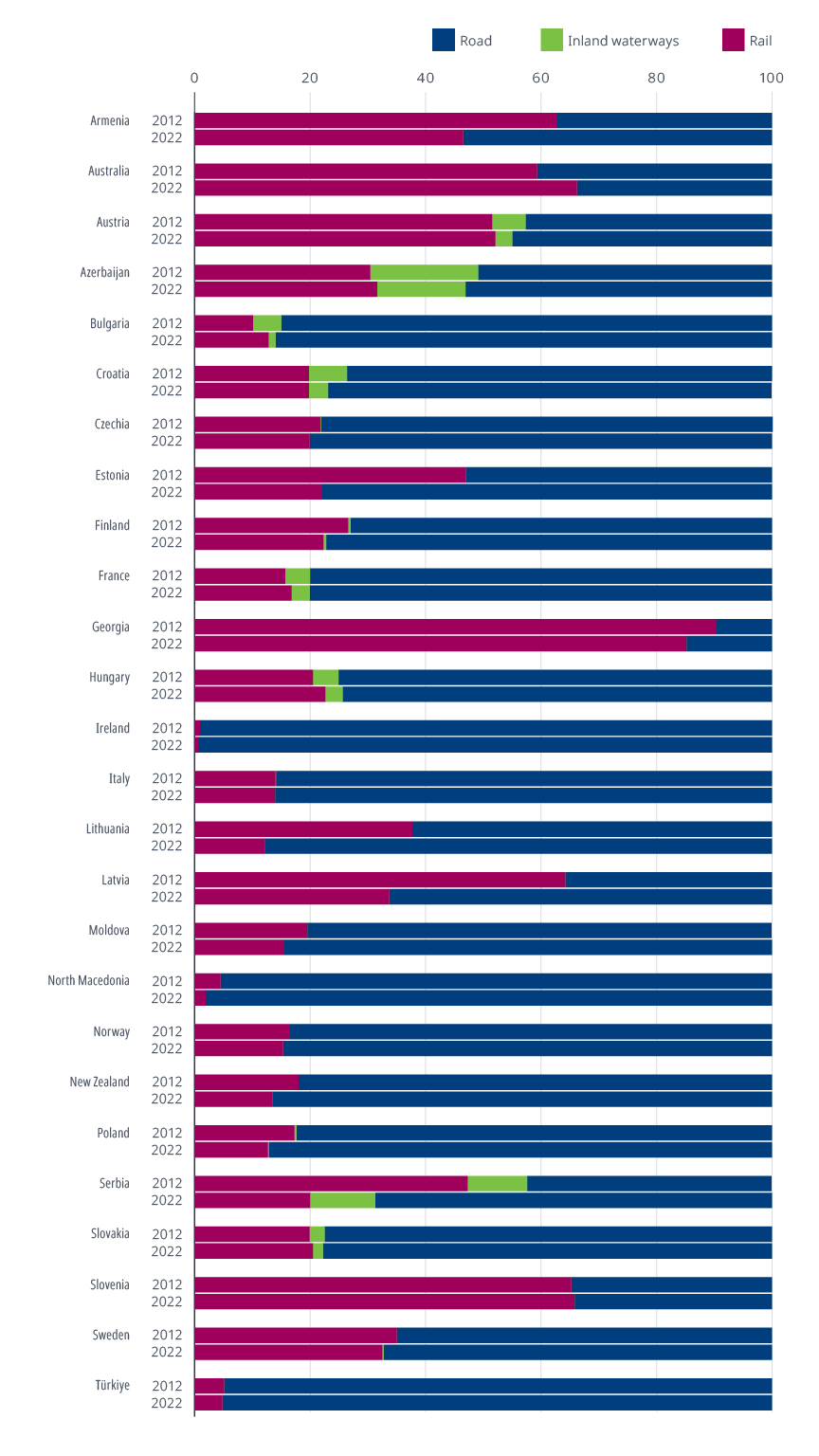 Has your country moved to more sustainable goods transport?