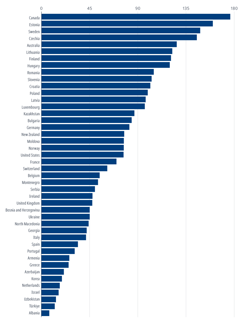 How connected is your country by rail?