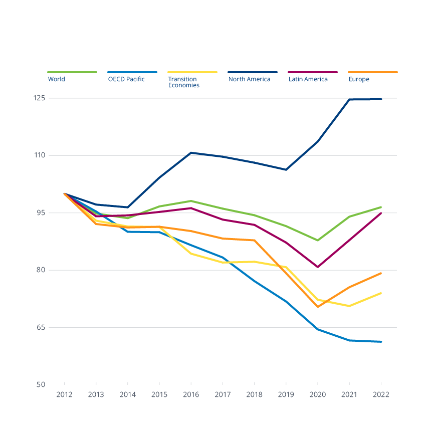 How do world regions compare on road safety?