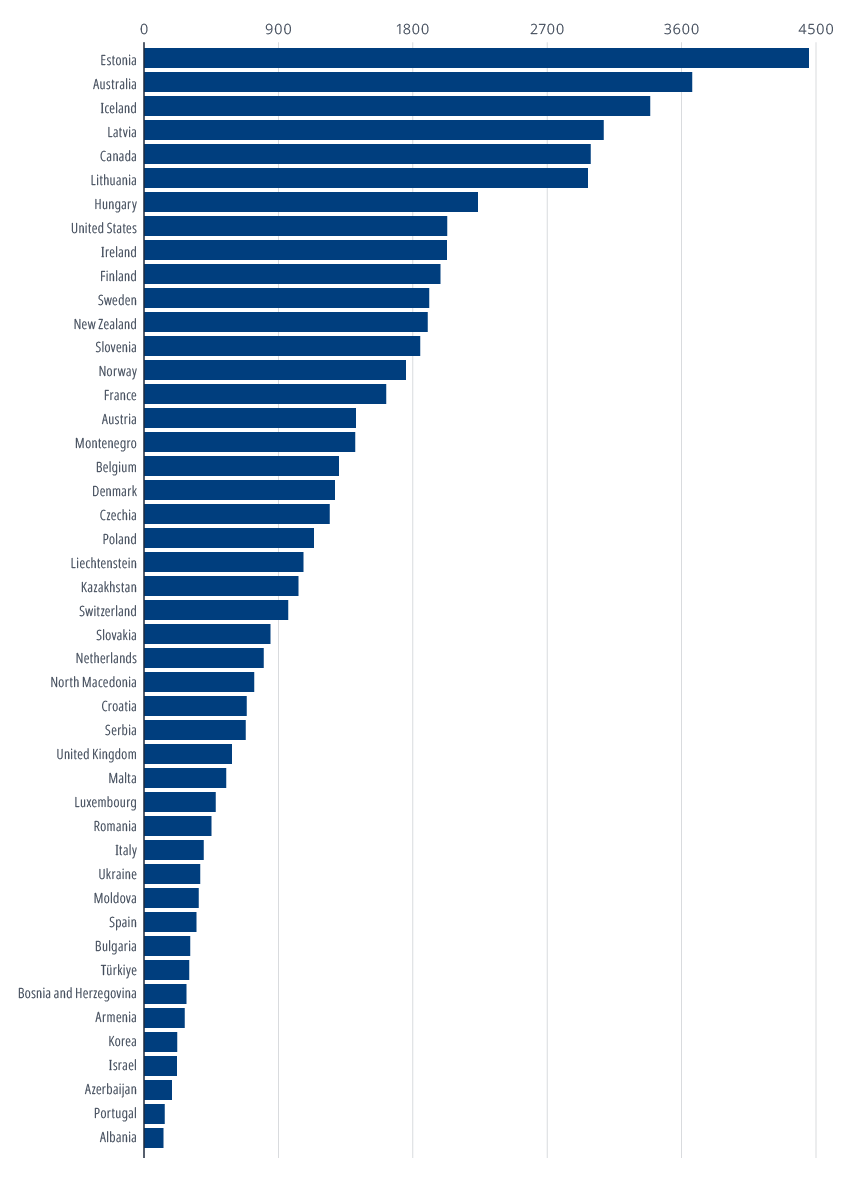 How connected is your country by road?
