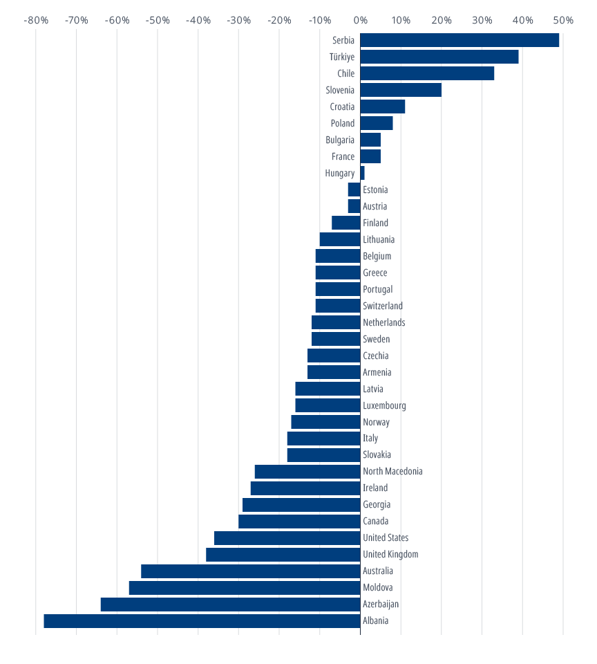 Rail passenger numbers lag behind pre-Covid activity in many countries