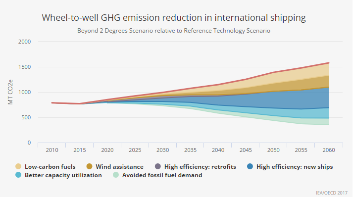 Wheel-to-well GHG emission reduction in international shipping